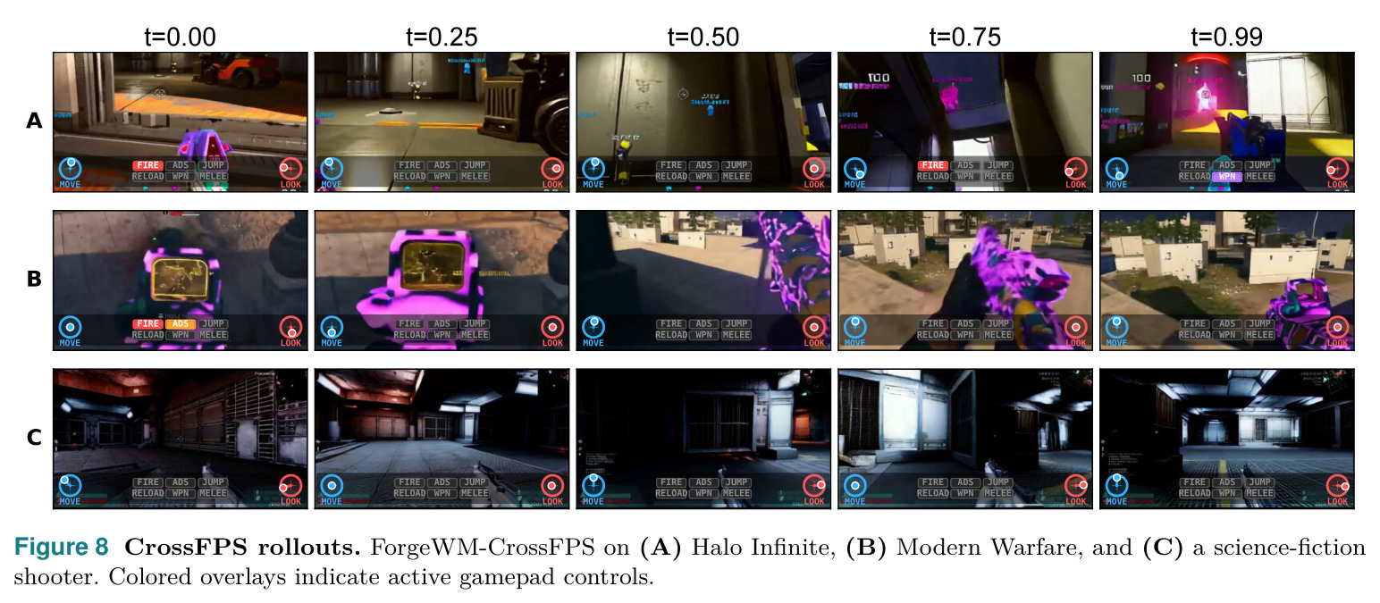 CrossFPS rollouts. ForgeWM-CrossFPS on (A) Halo Infinite, (B) Modern Warfare, and (C) a science-fiction shooter. Colored overlays indicate active gamepad controls.