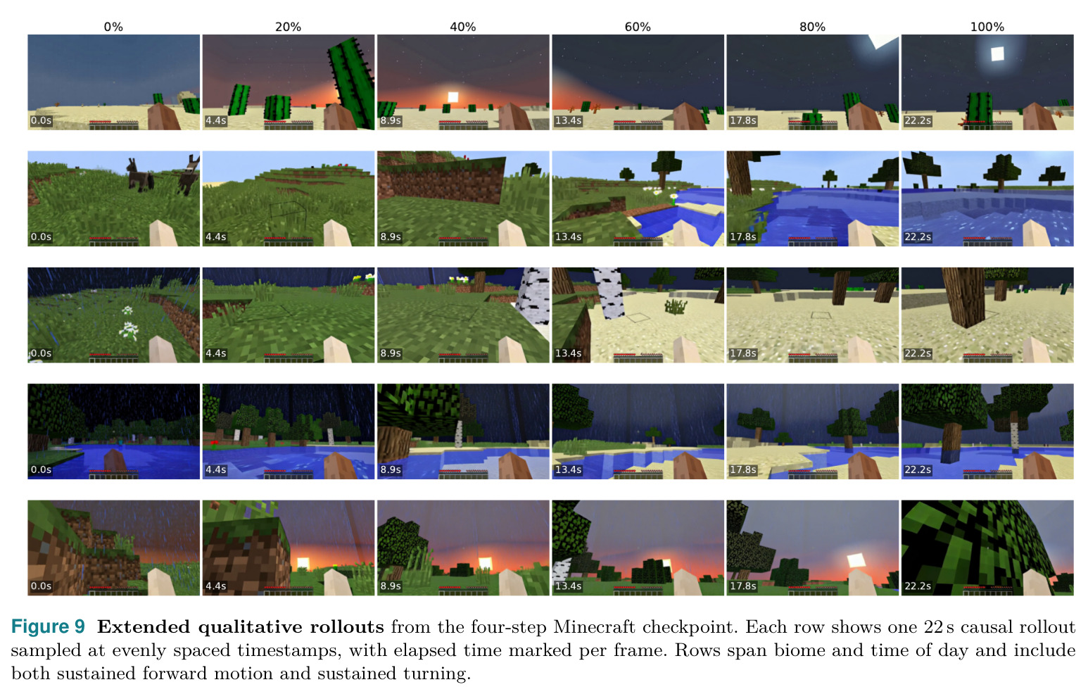 Extended qualitative rollouts from the four-step Minecraft checkpoint. Each row shows one 22 s causal rollout sampled at evenly spaced timestamps, with elapsed time marked per frame. Rows span biome and time of day and include both sustained forward motion and sustained turning.