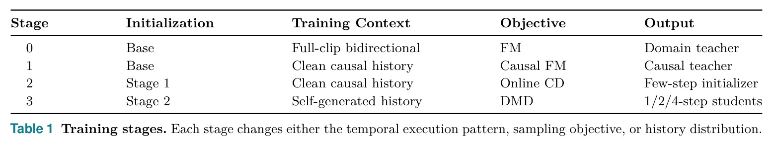 Training stages. Each stage changes either the temporal execution pattern, sampling objective, or history distribution.