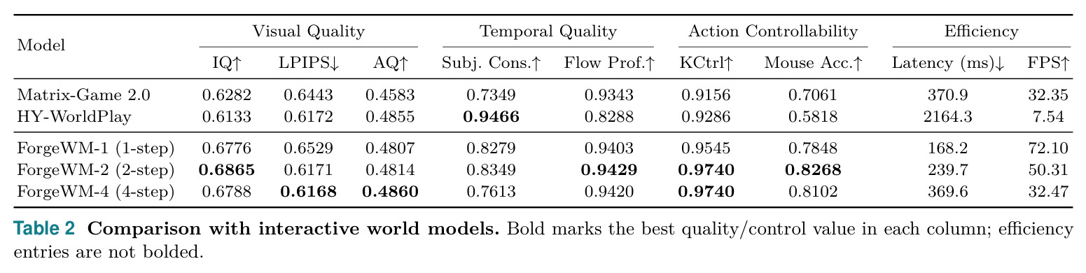 Comparison with interactive world models. Bold marks the best quality/control value in each column; efficiency entries are not bolded.