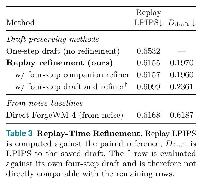 Replay-Time Refinement. Replay LPIPS is computed against the paired reference; Ddraft is LPIPS to the saved draft. The † row is evaluated against its own four-step draft and is therefore not directly comparable with the remaining rows.
