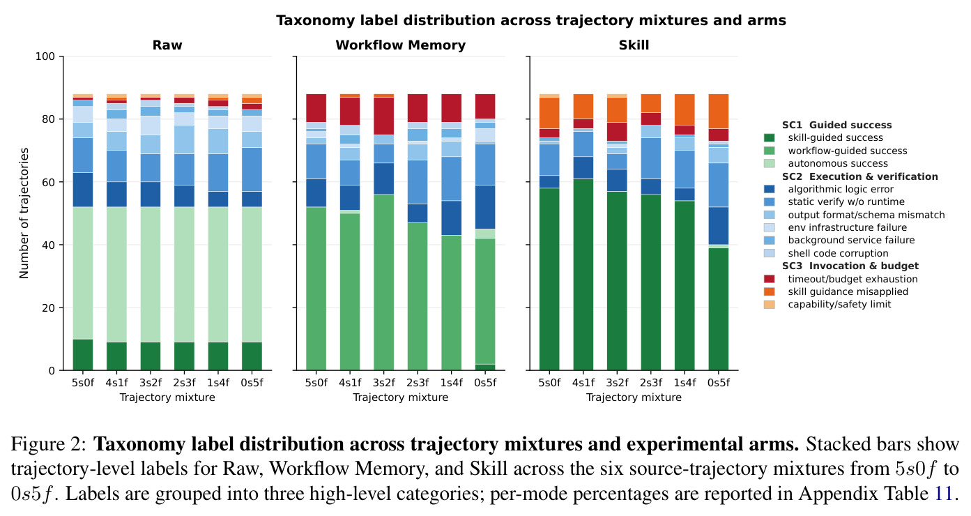 Taxonomy label distribution across trajectory mixtures and experimental arms.