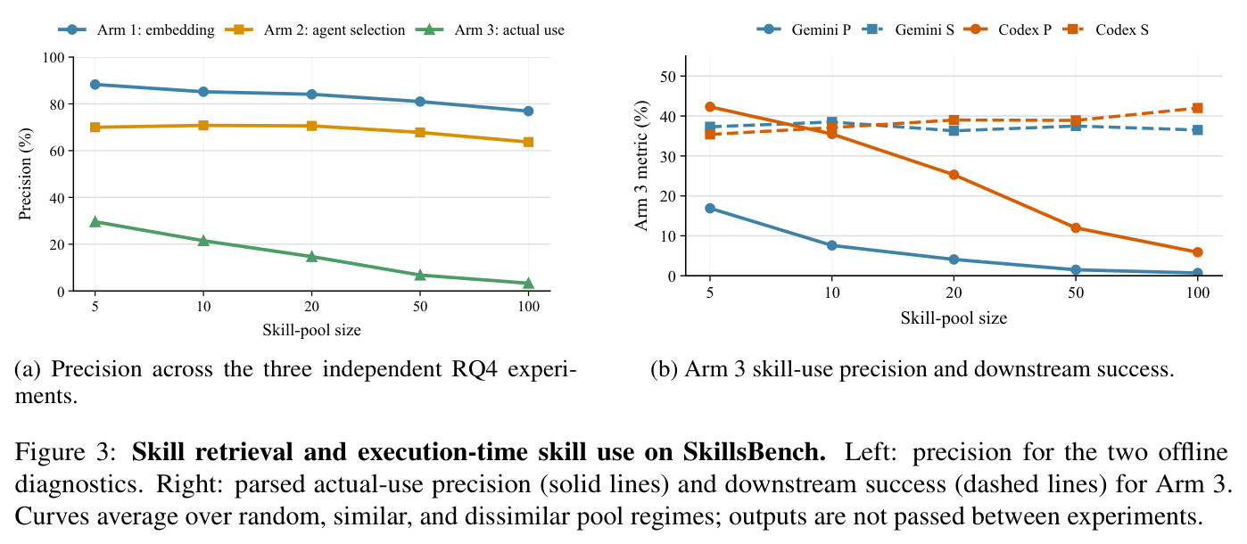 Skill retrieval and execution-time skill use on SkillsBench.