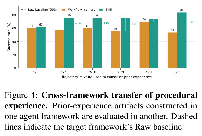Cross-framework transfer of procedural experience.