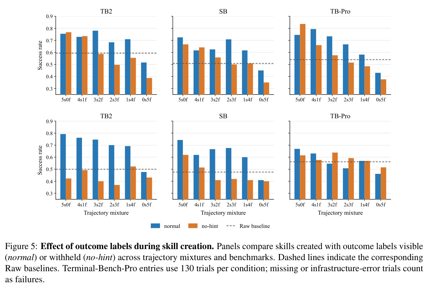 Effect of outcome labels during skill creation.