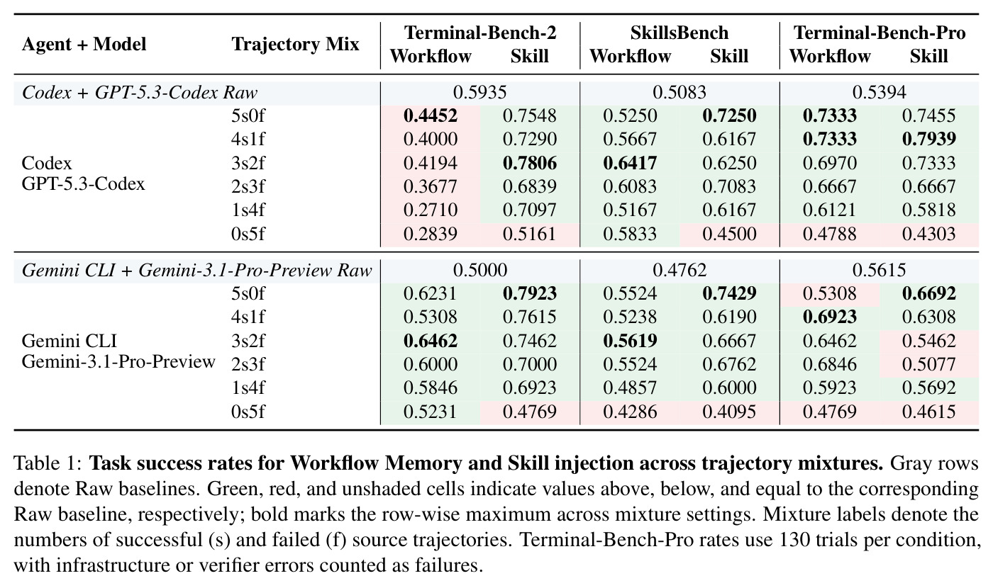 Task success rates for Workflow Memory and Skill injection across trajectory mixtures.