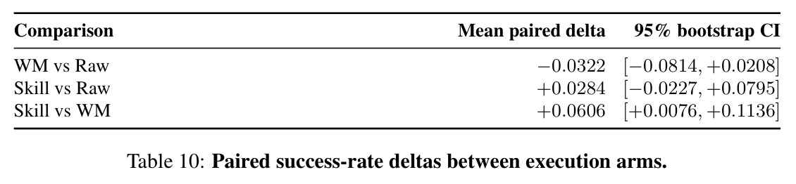 Paired success-rate deltas between execution arms.