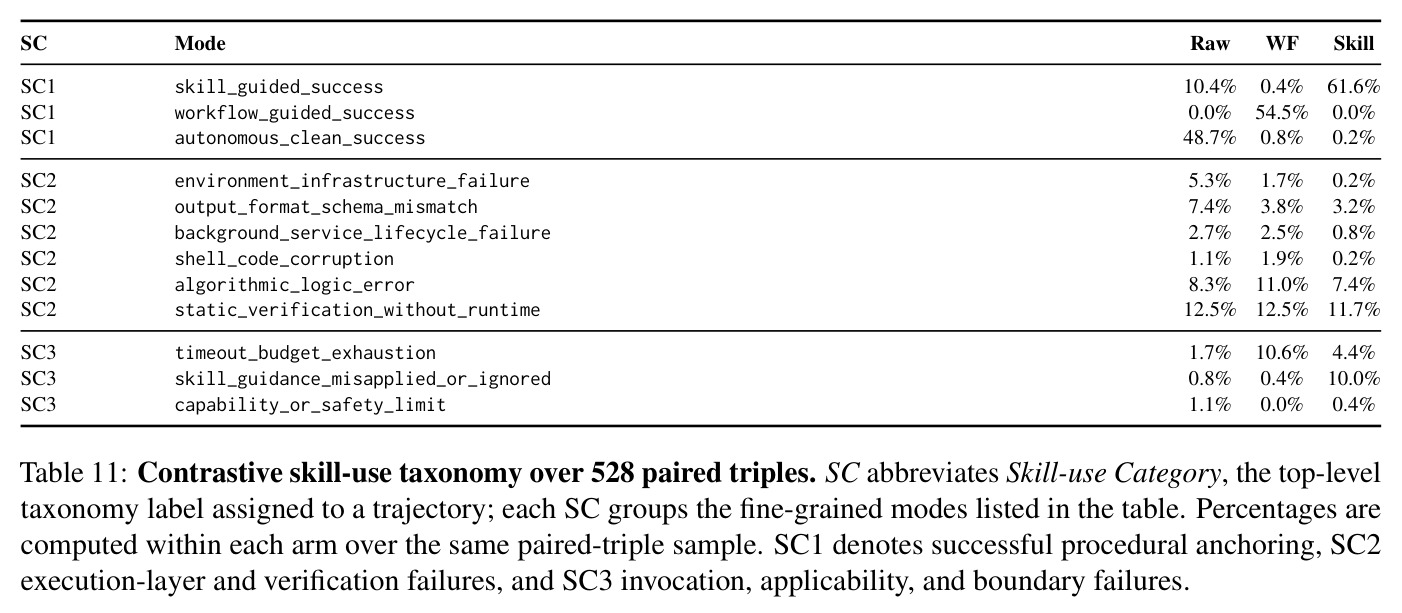Contrastive skill-use taxonomy over 528 paired triples.