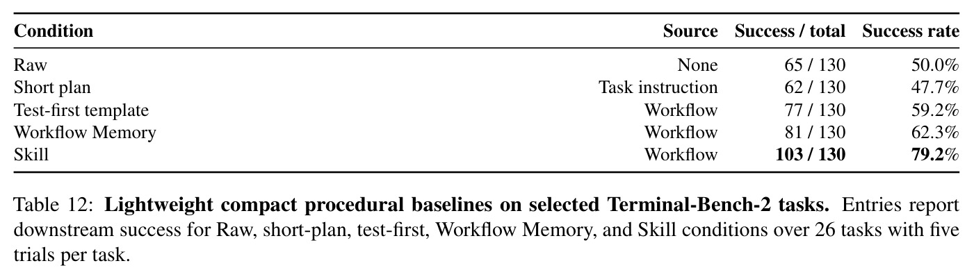 Lightweight compact procedural baselines on selected Terminal-Bench-2 tasks.