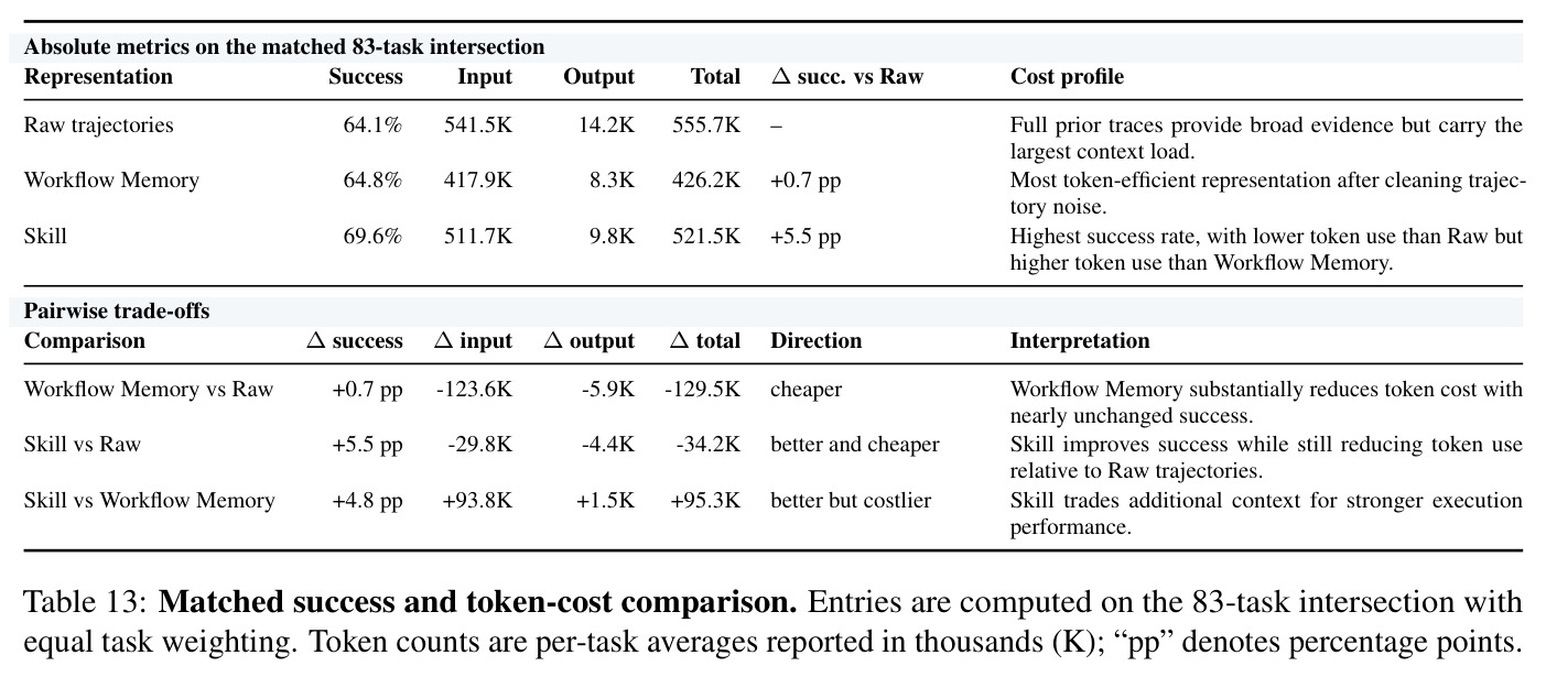 Matched success and token-cost comparison.