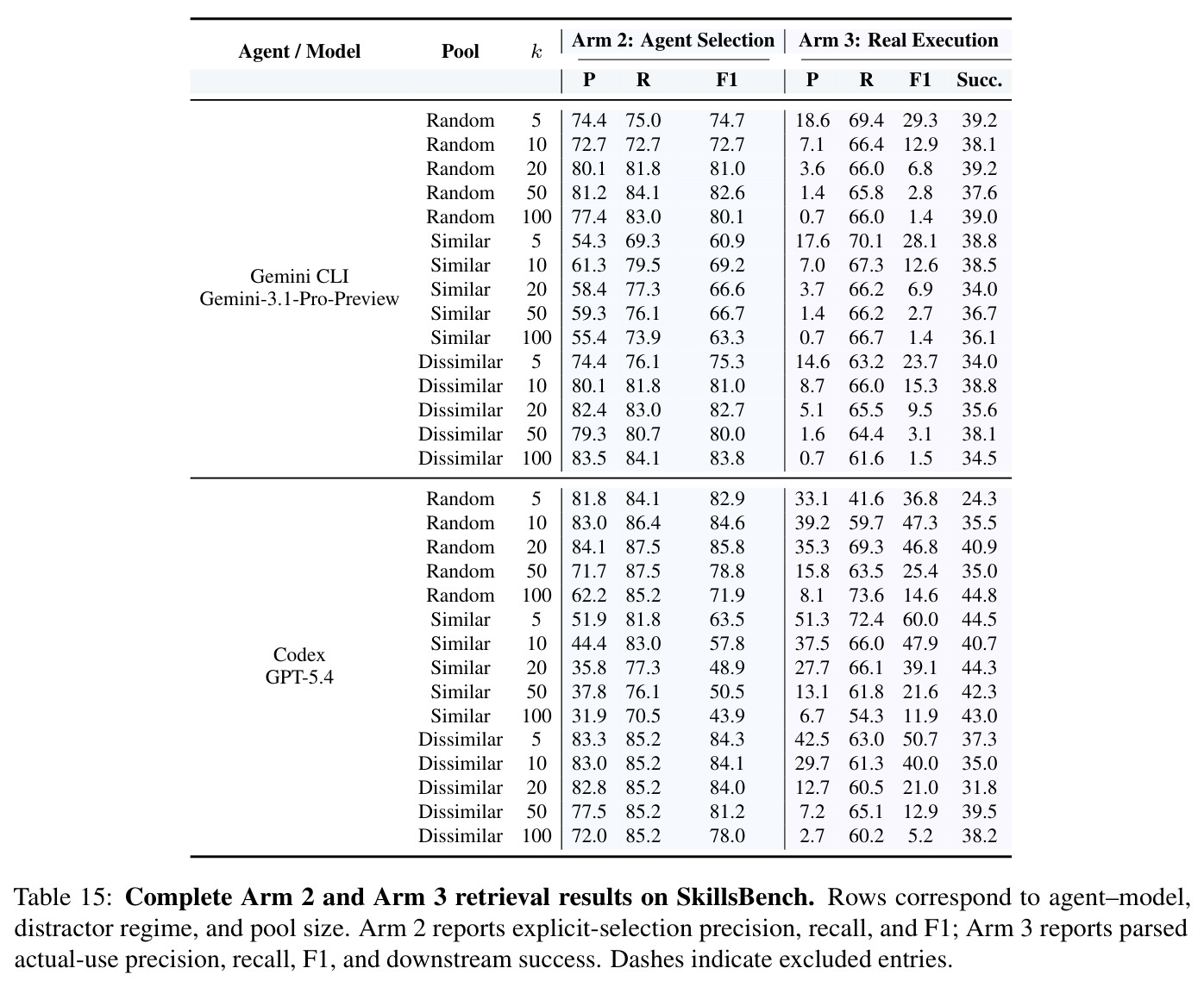 Complete Arm 2 and Arm 3 retrieval results on SkillsBench.