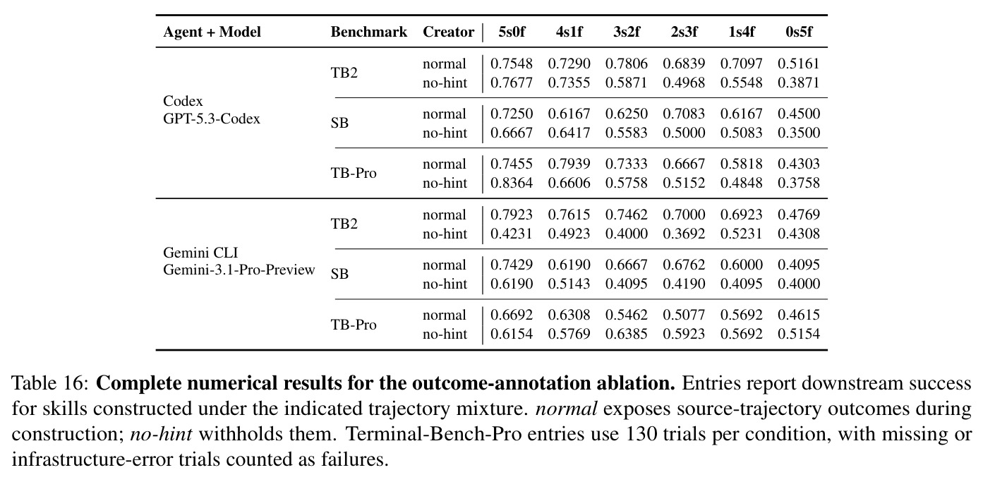 Complete numerical results for the outcome-annotation ablation.