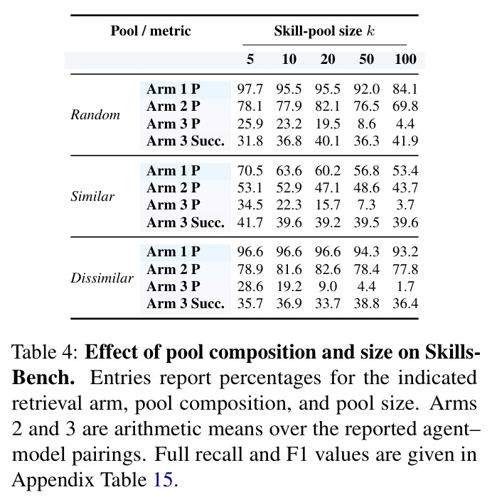 Effect of pool composition and size on SkillsBench.