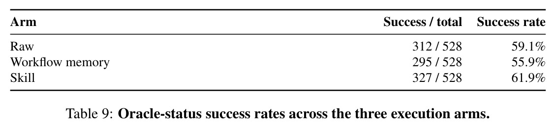 Oracle-status success rates across the three execution arms.