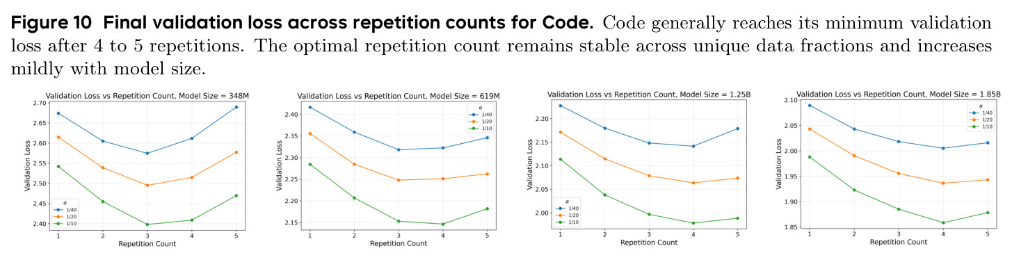 Final validation loss across repetition counts for Code