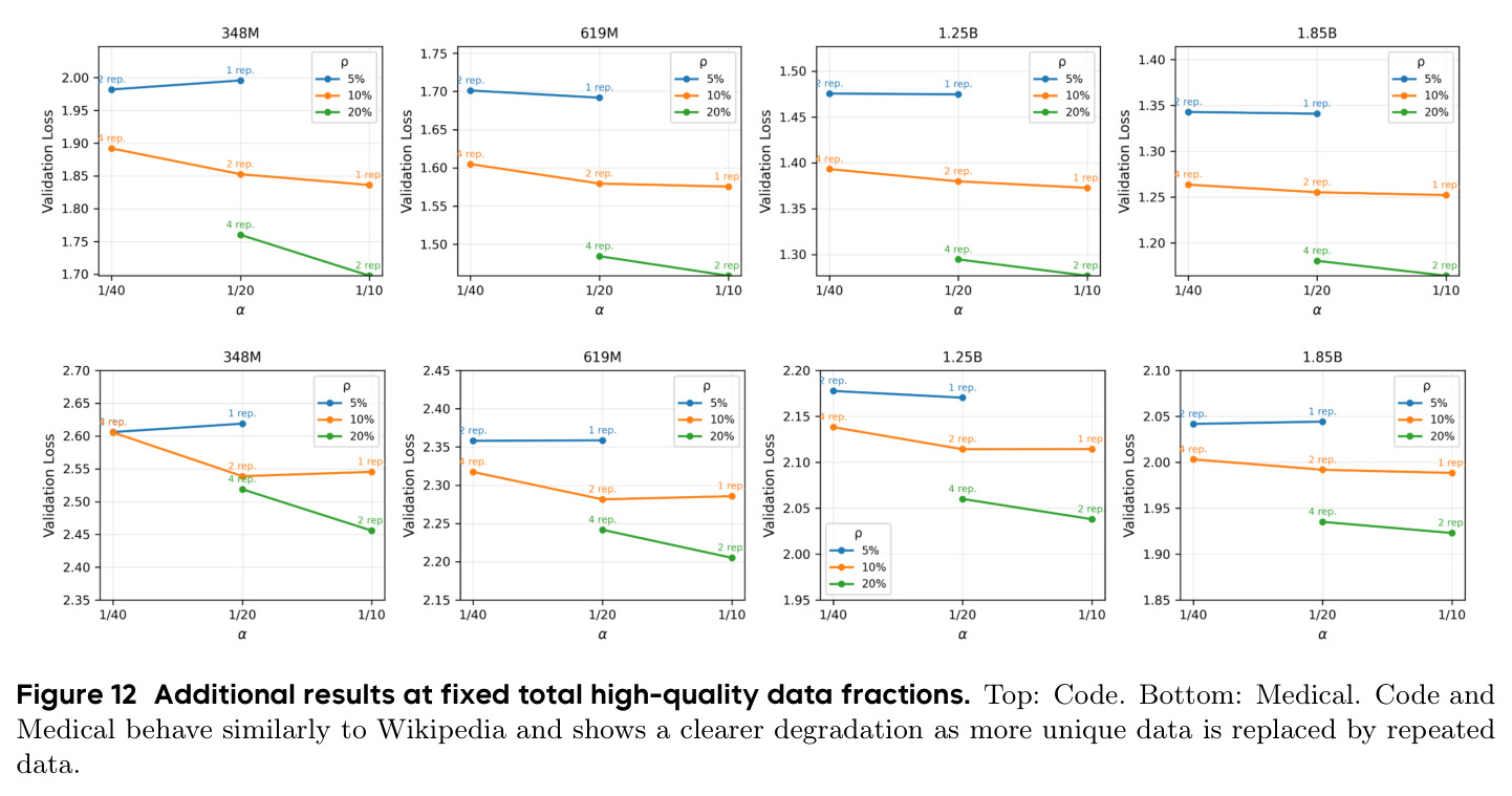 Additional results at fixed total high-quality data fractions