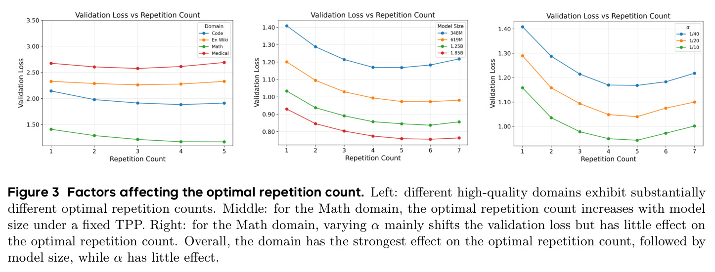 Factors affecting the optimal repetition count