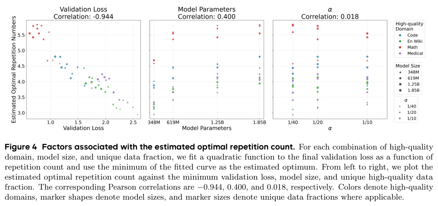 Factors associated with the estimated optimal repetition count