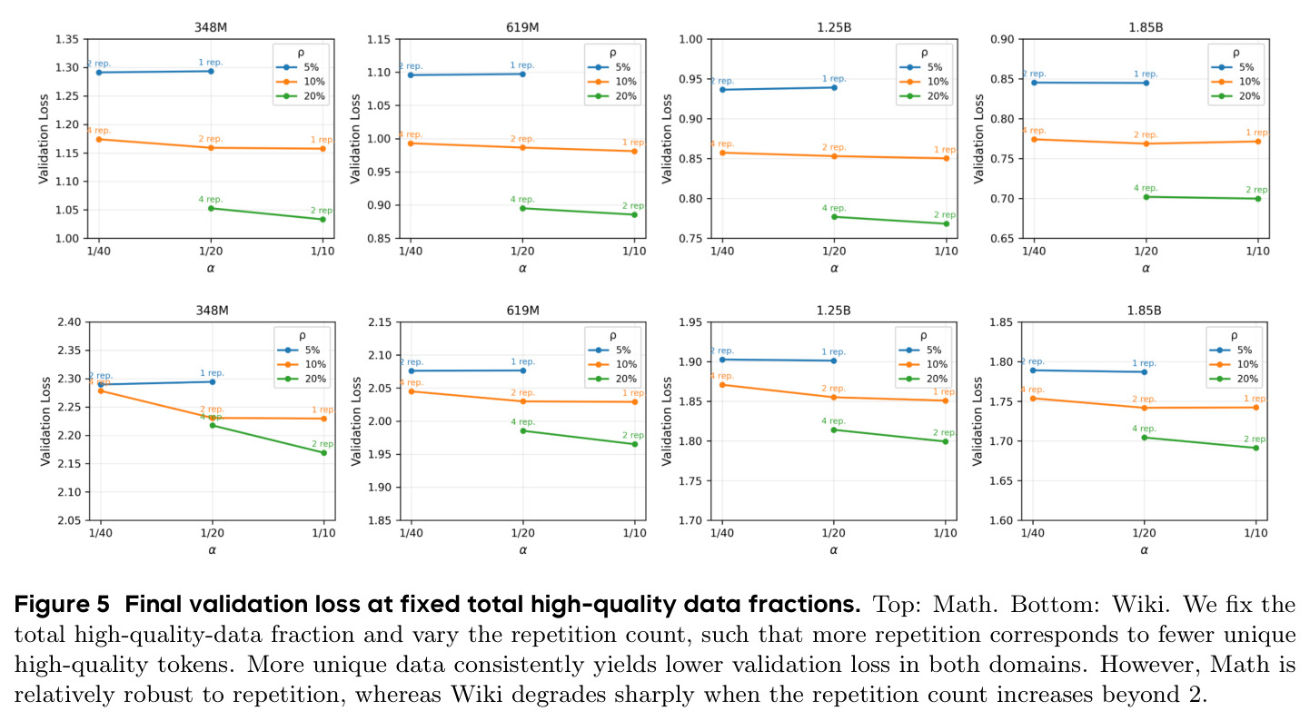 Final validation loss at fixed total high-quality data fractions