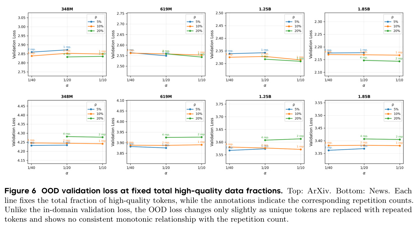 OOD validation loss at fixed total high-quality data fractions