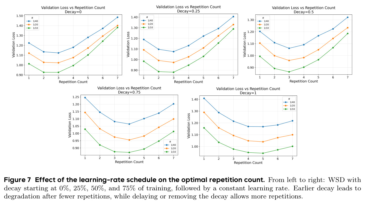 Effect of the learning-rate schedule on the optimal repetition count