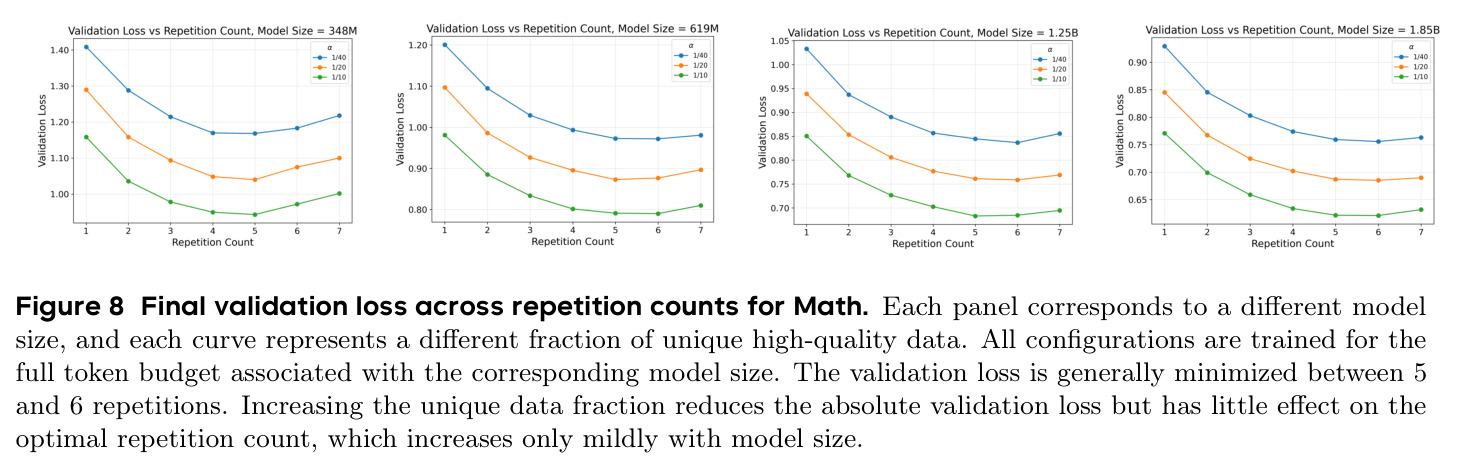 Final validation loss across repetition counts for Math