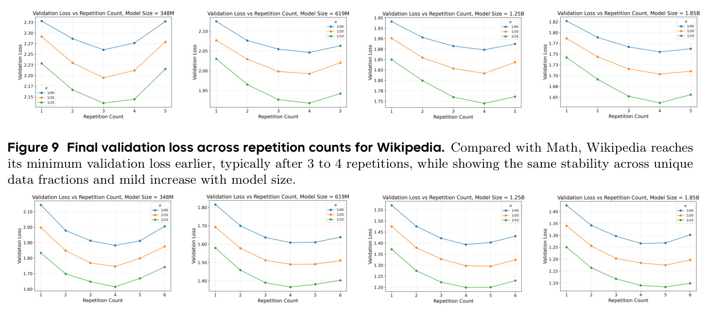 Final validation loss across repetition counts for Wikipedia