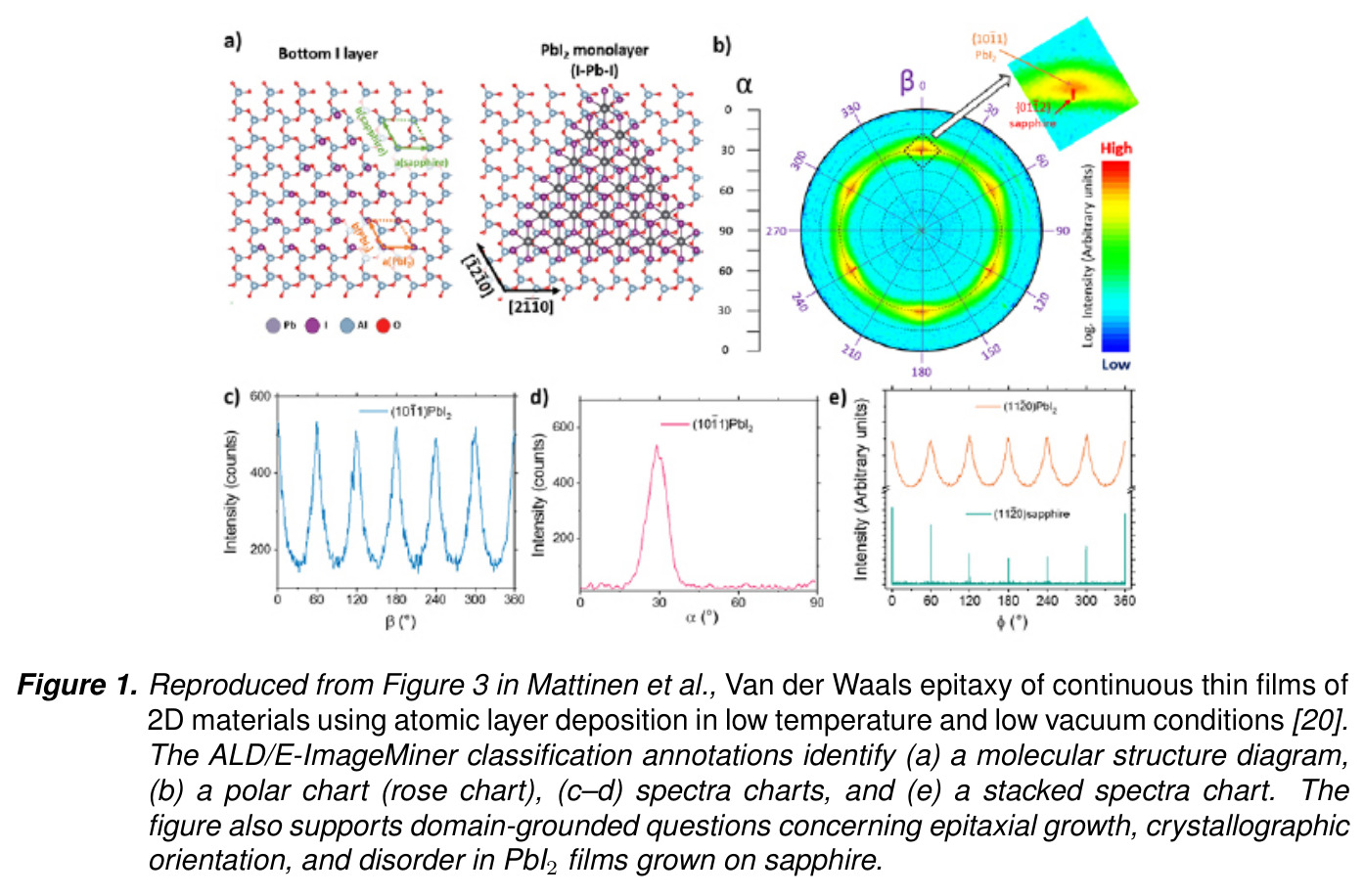 Reproduced from Figure 3 in Mattinen et al., Van der Waals epitaxy of continuous thin films of 2D materials using atomic layer deposition in low temperature and low vacuum conditions. The ALD/E-ImageMiner classification annotations identify (a) a molecular structure diagram, (b) a polar chart (rose chart), (c-d) spectra charts, and (e) a stacked spectra chart. The figure also supports domain-grounded questions concerning epitaxial growth, crystallographic orientation, and disorder in PbI2 films grown on sapphire.
