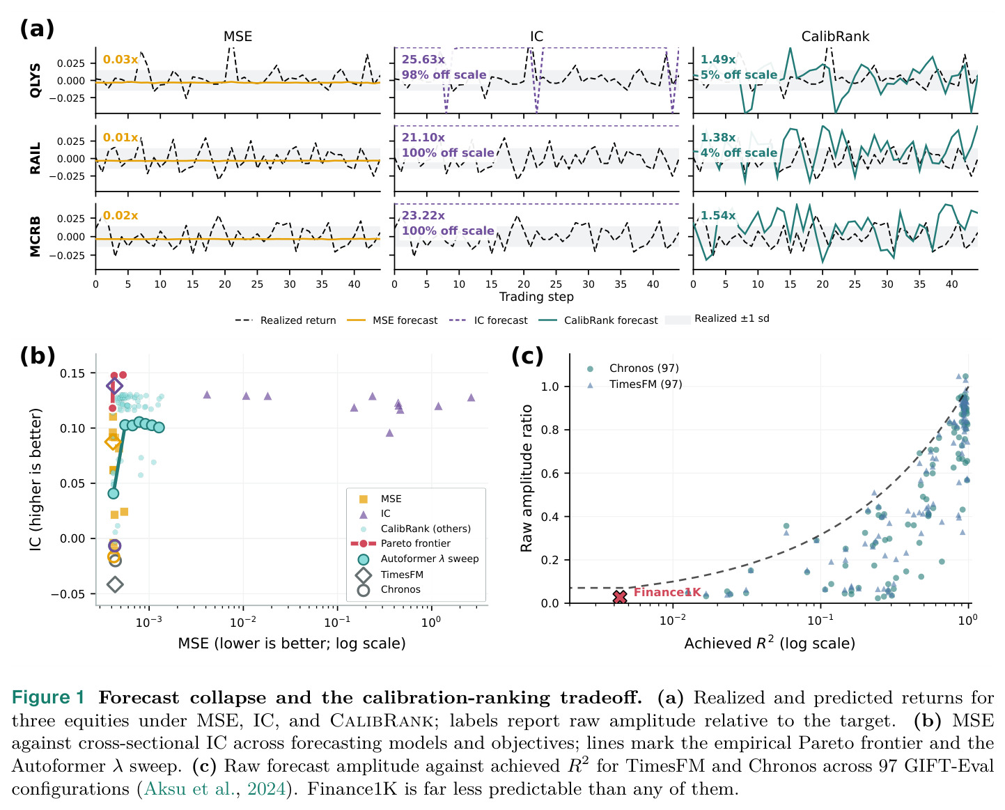 Forecast collapse and the calibration-ranking tradeoff. (a) Realized and predicted returns for three equities under MSE, IC, and CalibRank; labels report raw amplitude relative to the target. (b) MSE against cross-sectional IC across forecasting models and objectives; lines mark the empirical Pareto frontier and the Autoformer λ sweep. (c) Raw forecast amplitude against achieved R2 for TimesFM and Chronos across 97 GIFT-Eval configurations. Finance1K is far less predictable than any of them.