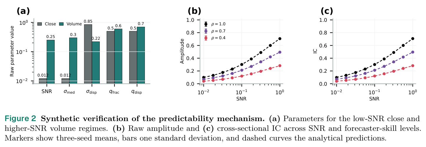 Synthetic verification of the predictability mechanism. (a) Parameters for the low-SNR close and higher-SNR volume regimes. (b) Raw amplitude and (c) cross-sectional IC across SNR and forecaster-skill levels.