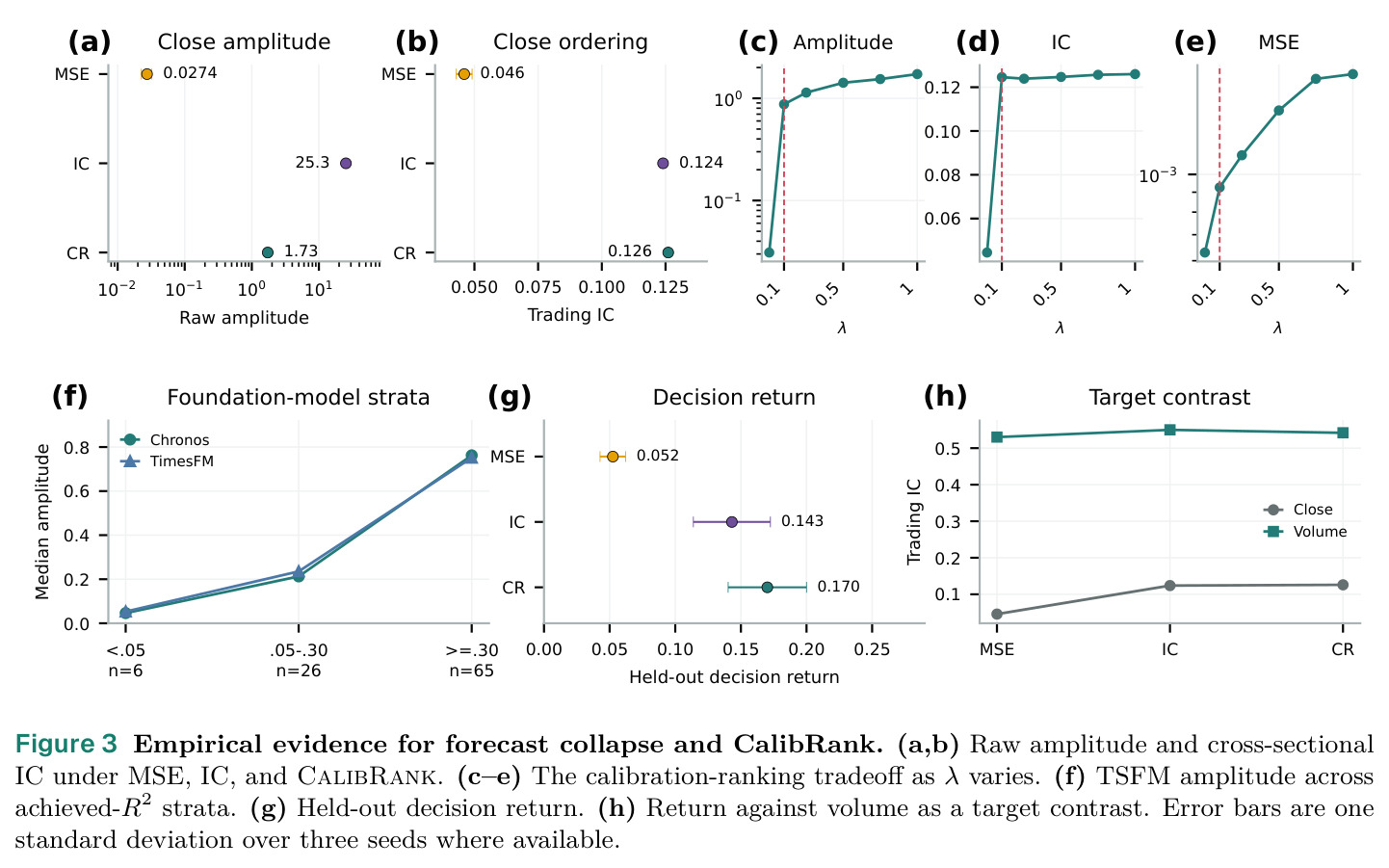 Empirical evidence for forecast collapse and CalibRank. (a,b) Raw amplitude and cross-sectional IC under MSE, IC, and CalibRank. (c–e) The calibration-ranking tradeoff as λ varies. (f) TSFM amplitude across achieved-R2 strata. (g) Held-out decision return. (h) Return against volume as a target contrast.
