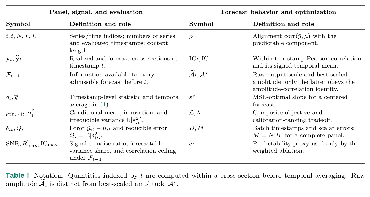 Notation. Quantities indexed by t are computed within a cross-section before temporal averaging. Raw amplitude At is distinct from best-scaled amplitude A⋆.