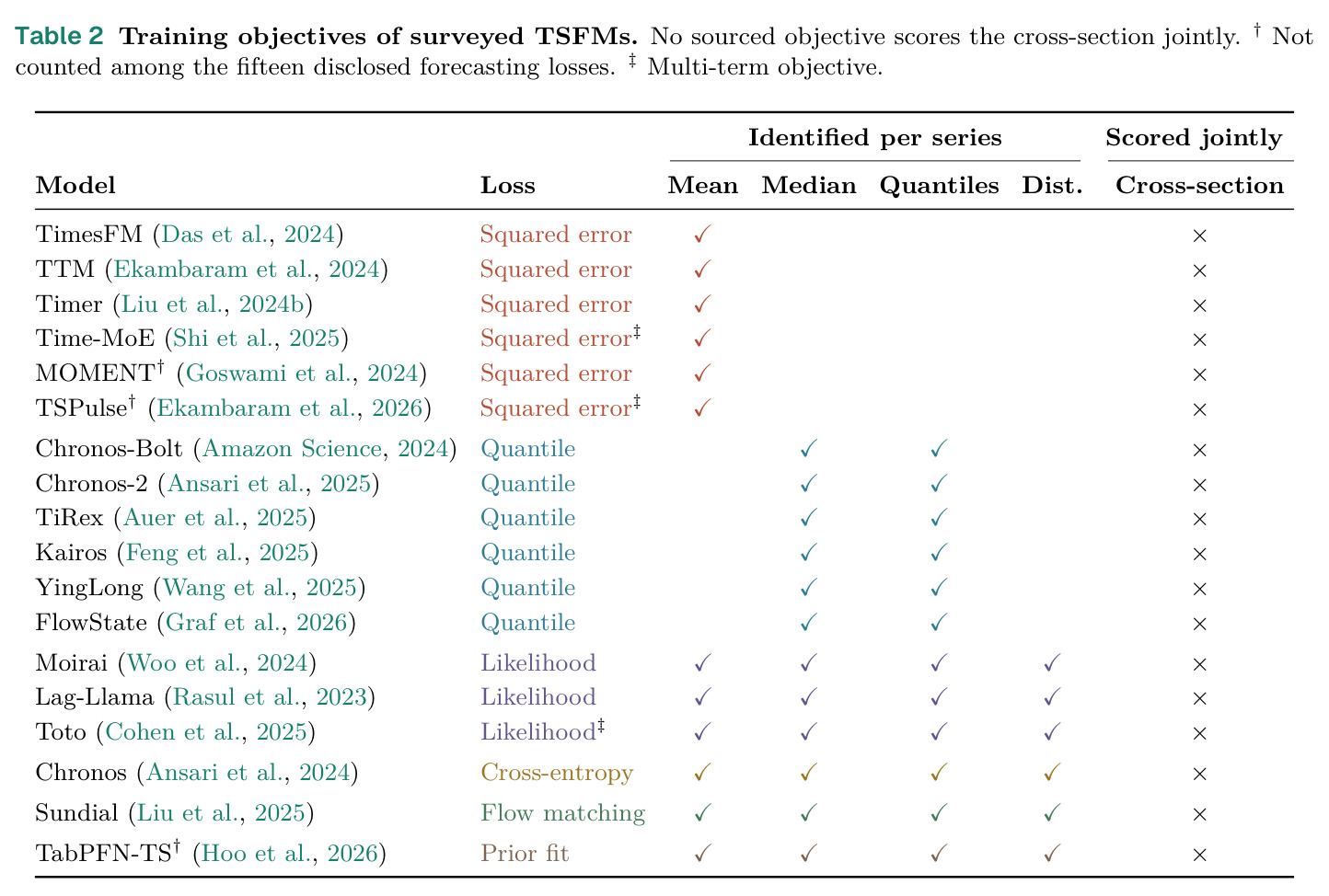 Training objectives of surveyed TSFMs. No sourced objective scores the cross-section jointly.