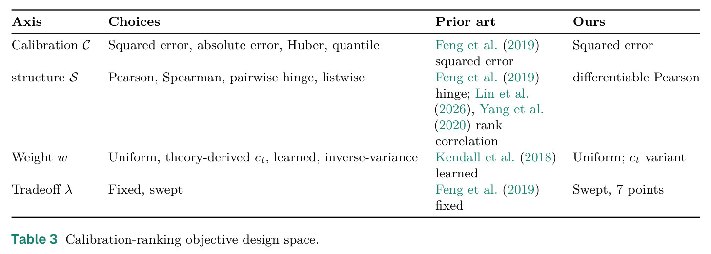 Calibration-ranking objective design space.
