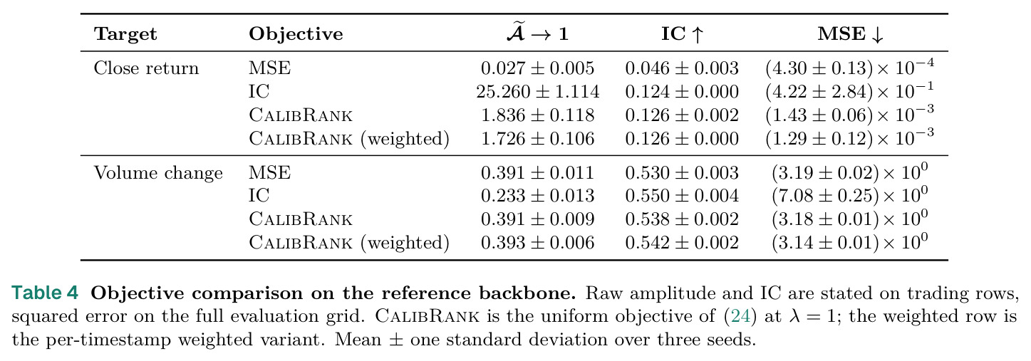 Objective comparison on the reference backbone. Raw amplitude and IC are stated on trading rows, squared error on the full evaluation grid. CalibRank is the uniform objective of (24) at λ = 1; the weighted row is the per-timestamp weighted variant. Mean ± one standard deviation over three seeds.