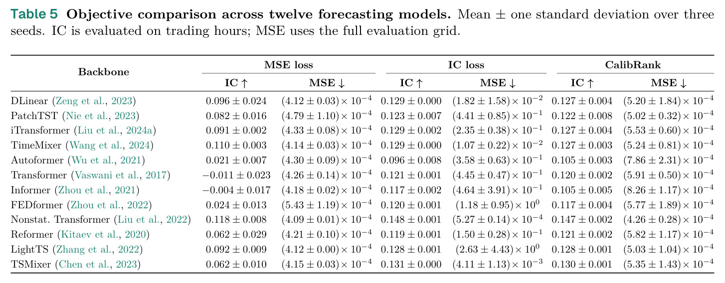 Objective comparison across twelve forecasting models. Mean ± one standard deviation over three seeds. IC is evaluated on trading hours; MSE uses the full evaluation grid.
