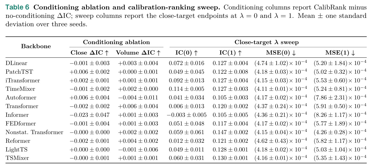 Conditioning ablation and calibration-ranking sweep. Conditioning columns report CalibRank minus no-conditioning ΔIC; sweep columns report the close-target endpoints at λ = 0 and λ = 1. Mean ± one standard deviation over three seeds.