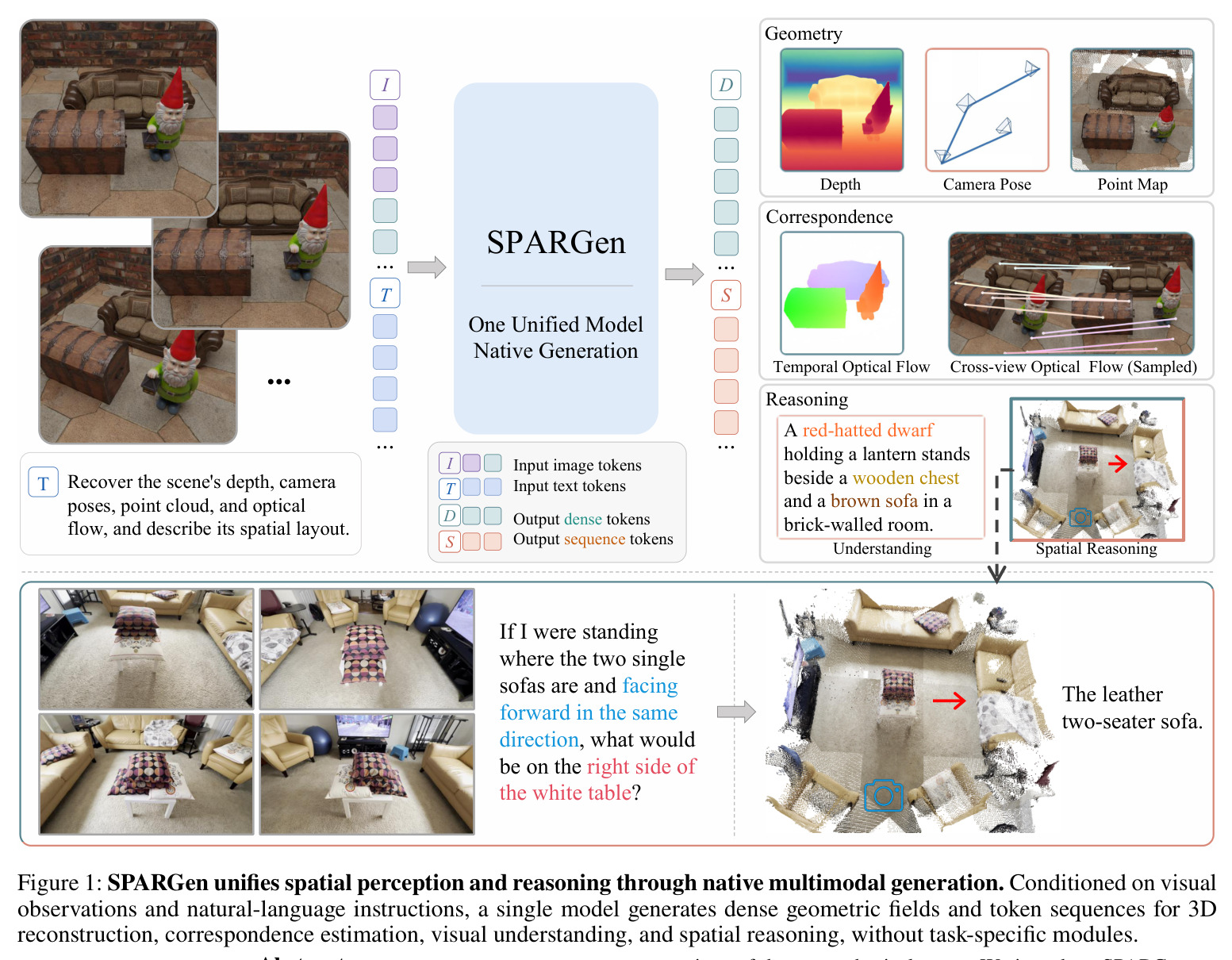 SPARGen unifies spatial perception and reasoning through native multimodal generation. Conditioned on visual observations and natural-language instructions, a single model generates dense geometric fields and token sequences for 3D reconstruction, correspondence estimation, visual understanding, and spatial reasoning, without task-specific modules.