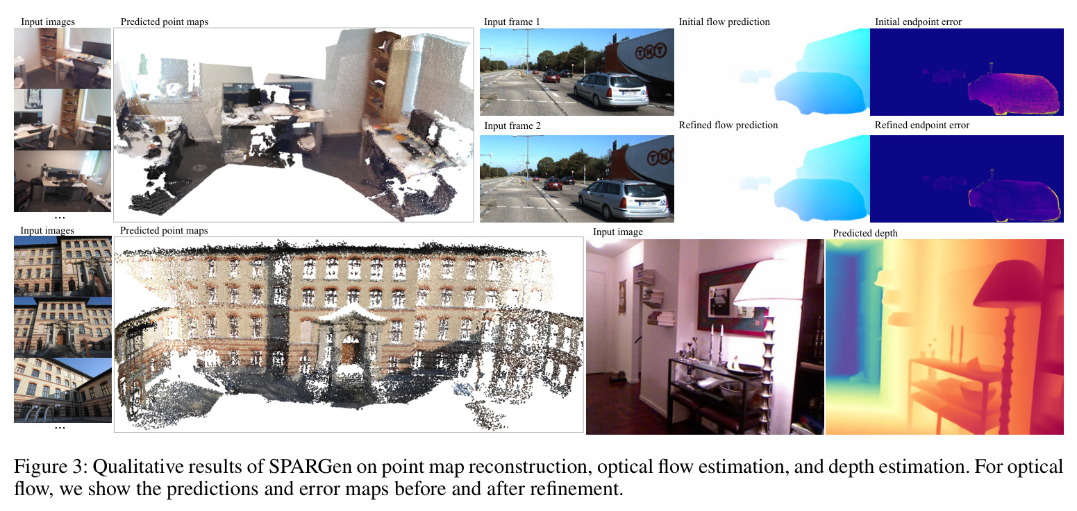 Qualitative results of SPARGen on point map reconstruction, optical flow estimation, and depth estimation. For optical flow, we show the predictions and error maps before and after refinement.