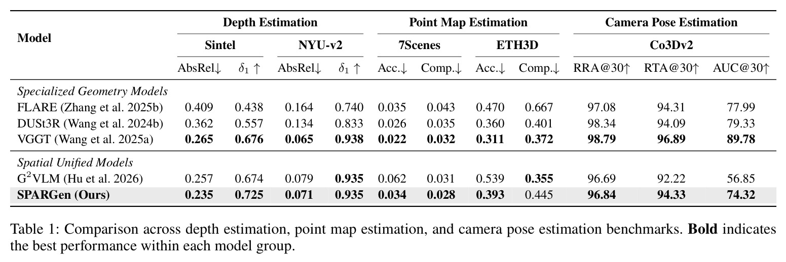 Comparison across depth estimation, point map estimation, and camera pose estimation benchmarks. Bold indicates the best performance within each model group.