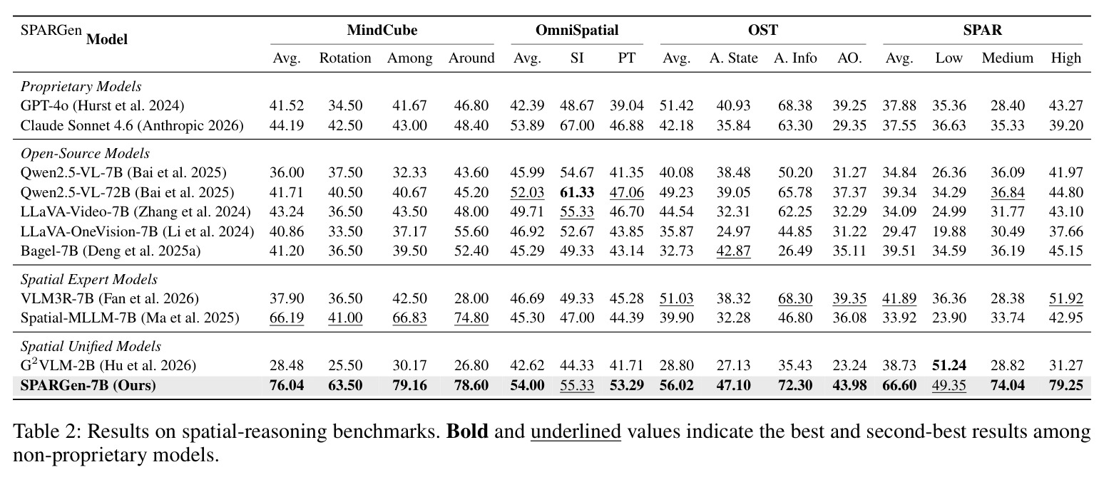 Results on spatial-reasoning benchmarks. Bold and underlined values indicate the best and second-best results among non-proprietary models.