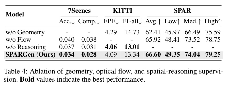 Ablation of geometry, optical flow, and spatial-reasoning supervision. Bold values indicate the best performance.