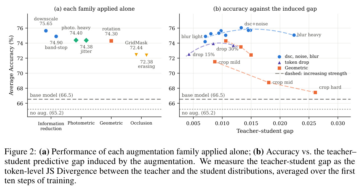(a) Performance of each augmentation family applied alone; (b) Accuracy vs. the teacher–student predictive gap induced by the augmentation.