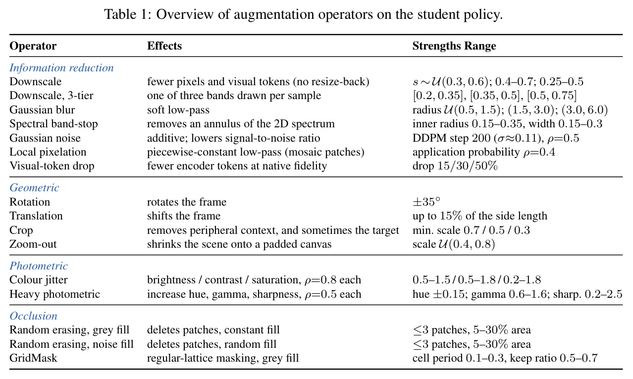 Overview of augmentation operators on the student policy.