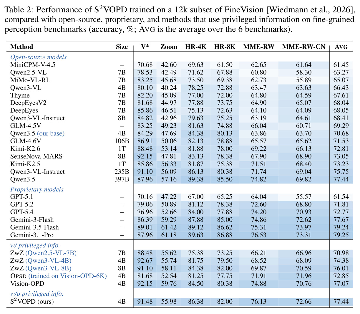 Performance of S2VOPD trained on a 12k subset of FineVision, compared with open-source, proprietary, and methods that use privileged information on fine-grained perception benchmarks (accuracy, %; AVG is the average over the 6 benchmarks).
