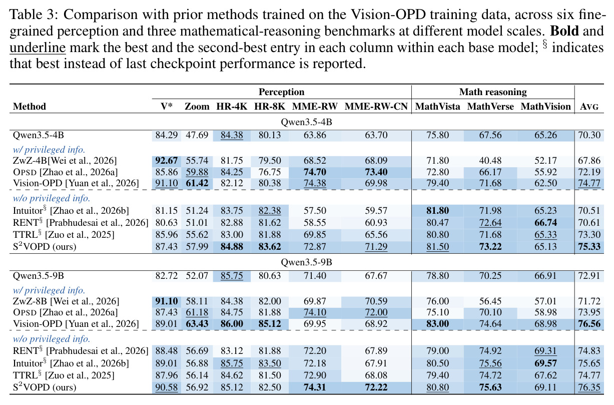 Comparison with prior methods trained on the Vision-OPD training data, across six fine-grained perception and three mathematical-reasoning benchmarks at different model scales.