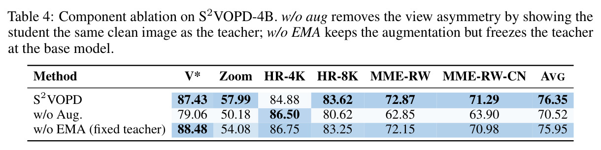 Component ablation on S2VOPD-4B. w/o aug removes the view asymmetry by showing the student the same clean image as the teacher; w/o EMA keeps the augmentation but freezes the teacher at the base model.