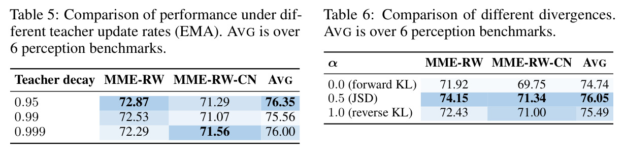 Comparison of different divergences. AVG is over 6 perception benchmarks.