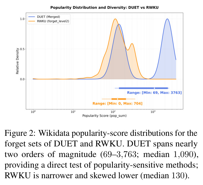 Wikidata popularity-score distributions for the forget sets of DUET and RWKU. DUET spans nearly two orders of magnitude (69–3,763; median 1,090) ...; RWKU is narrower and skewed lower (median 130).