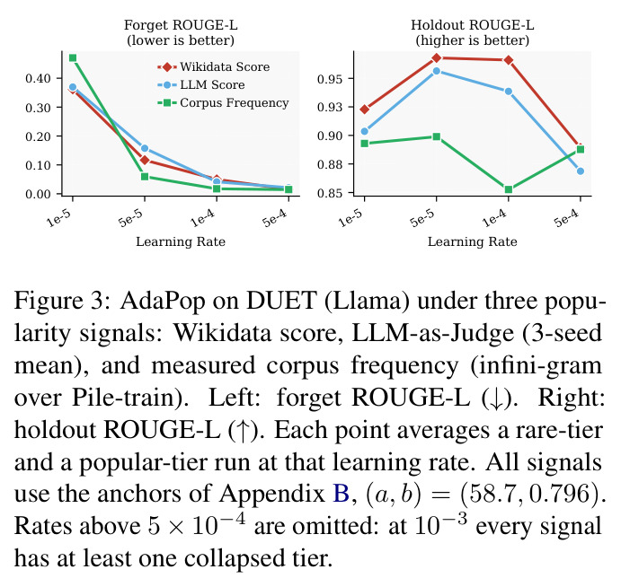 AdaPop on DUET (Llama) under three popularity signals: Wikidata score, LLM-as-Judge (3-seed mean), and measured corpus frequency (infini-gram over Pile-train).